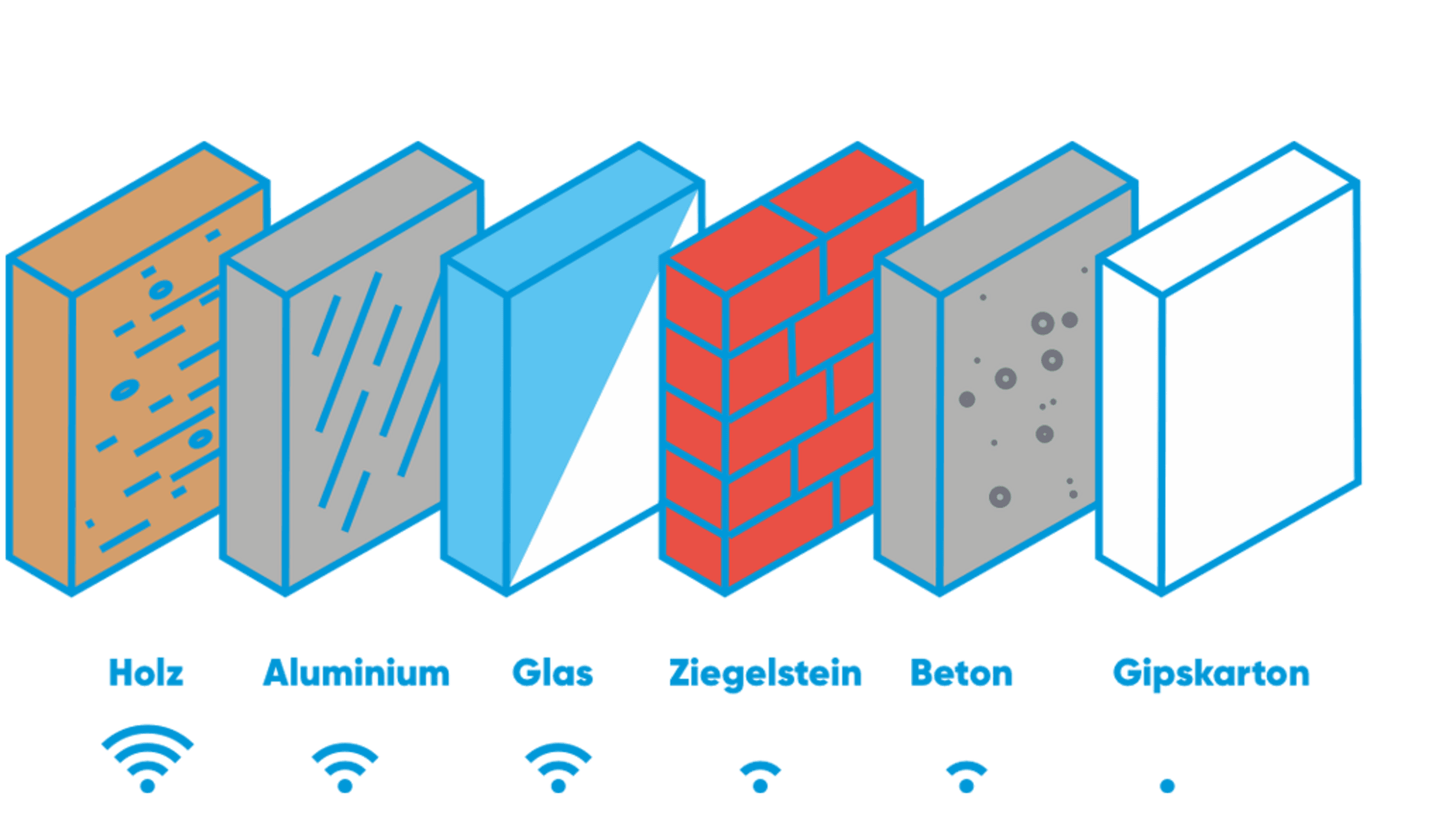 Abbildung von Materialien, wie z.B. Holz oder Glas, welches das WLAN-Signal verschlechtern.