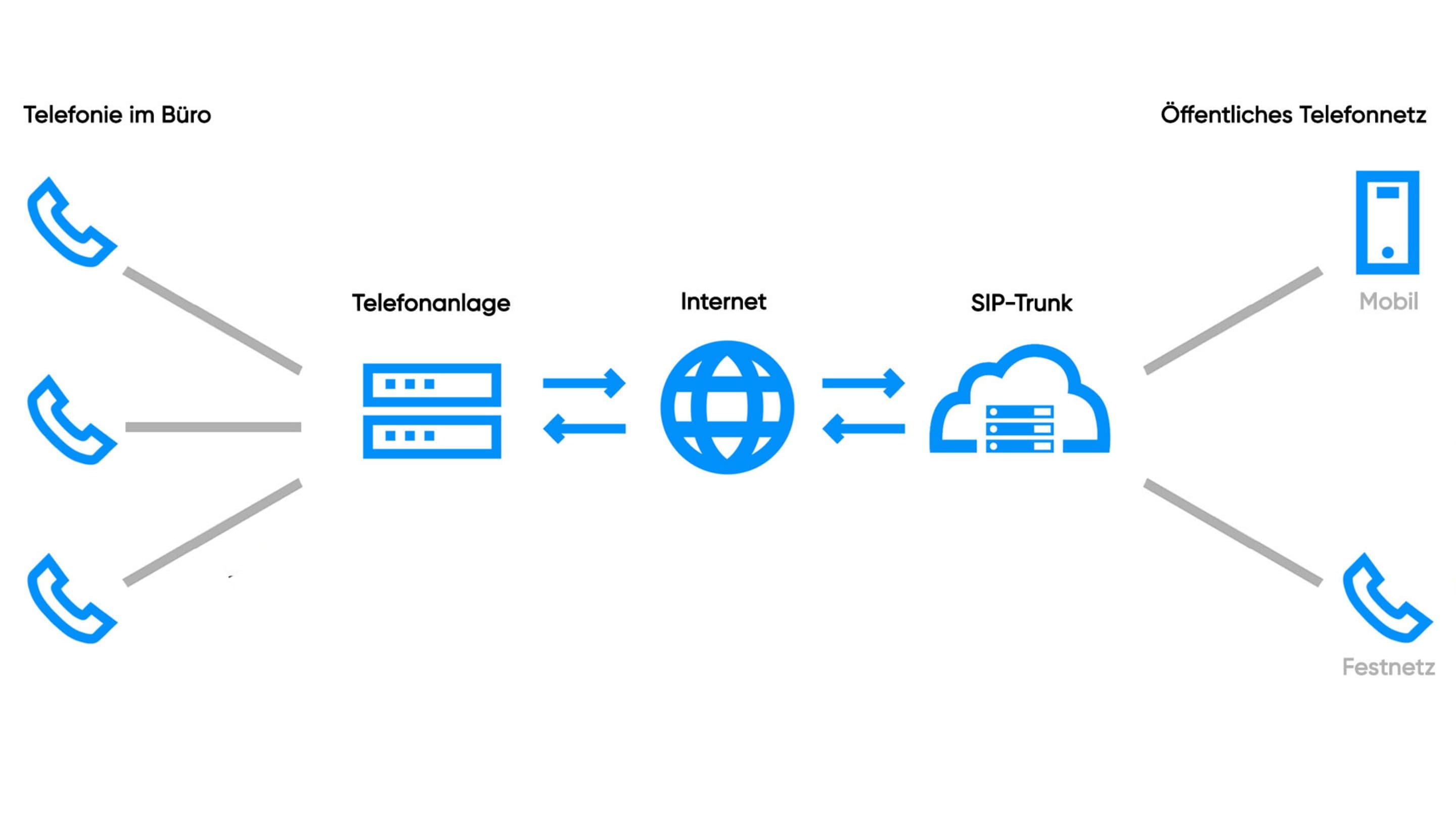 Grafik SIP-Trunk Grafische Darstellung SIP-Trunk.