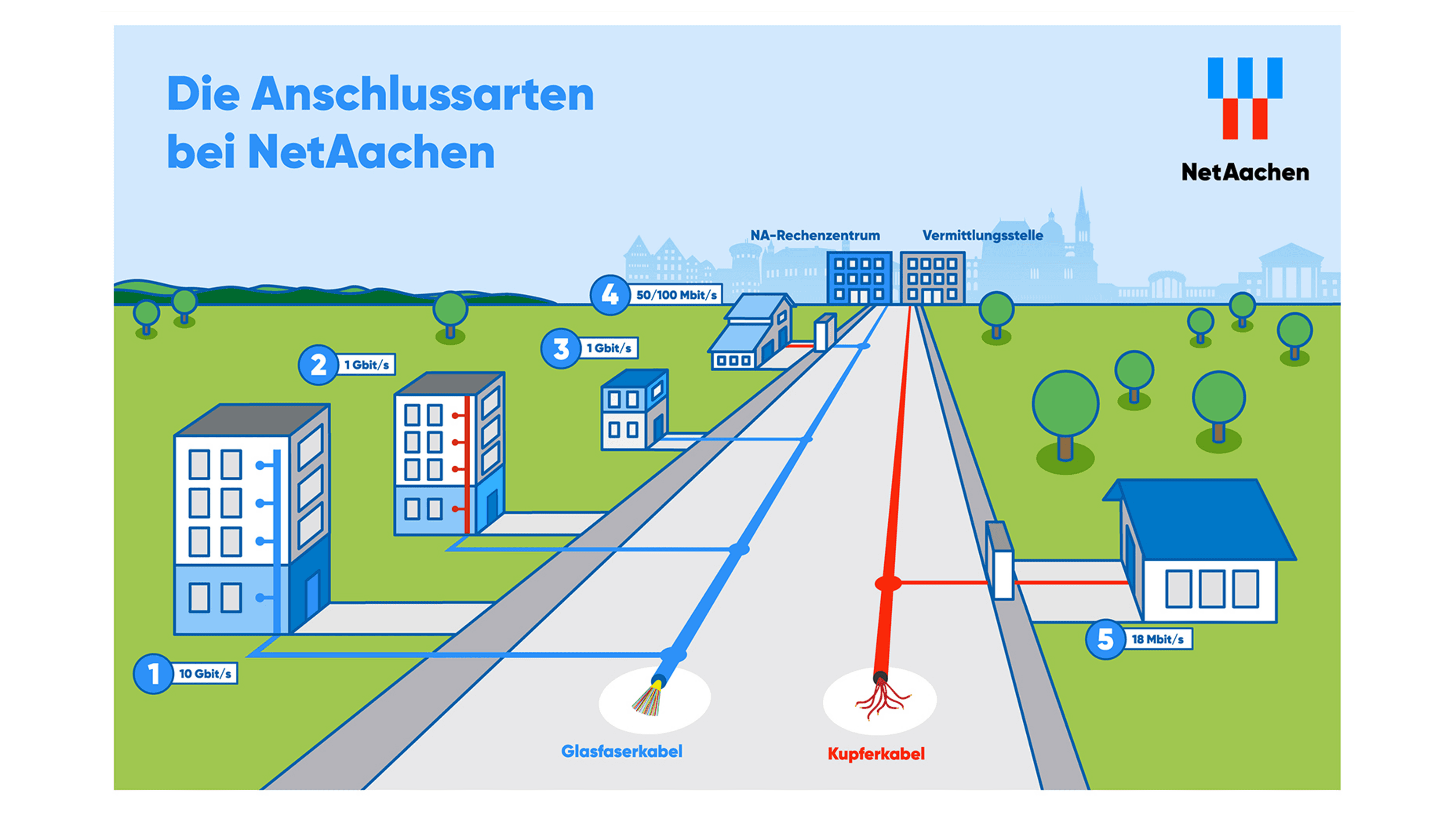 Grafik der Anschlussarten bei NetAachen. Grafik der Anschlussarten bei NetAachen.