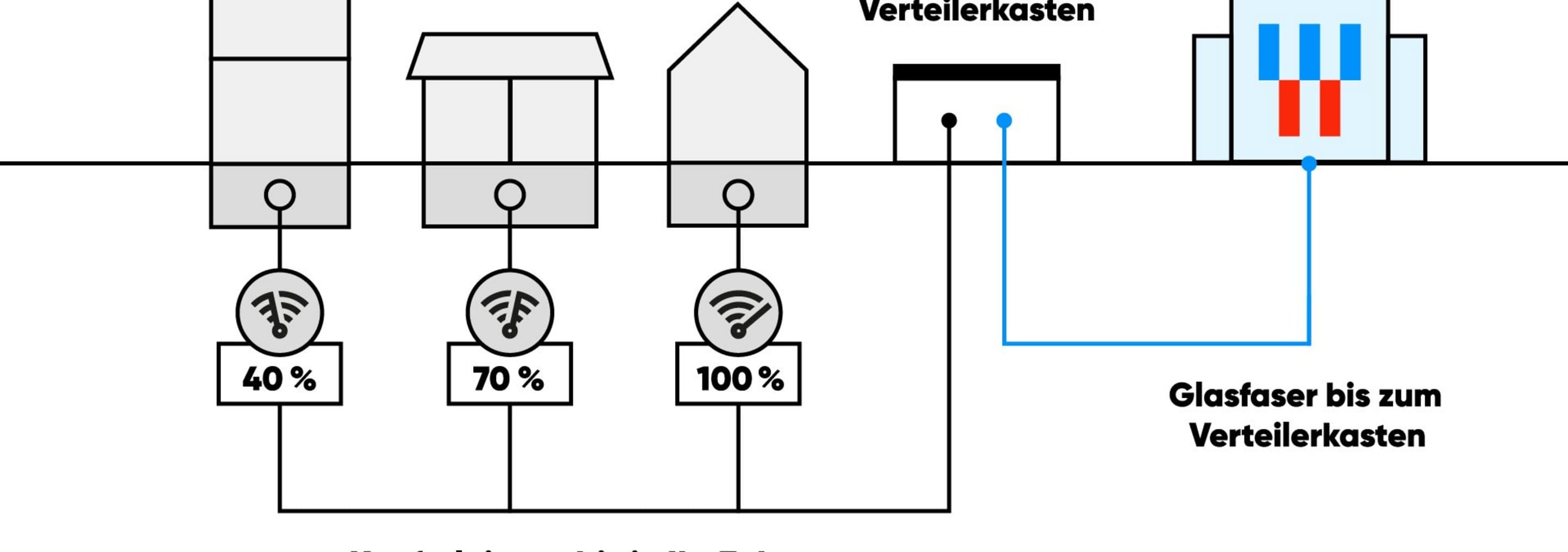 Kupfer- /DSL-Kabel Anschluss Infografik Kupfer-/DSL-Leitung vom Verteiler bis ins Haus