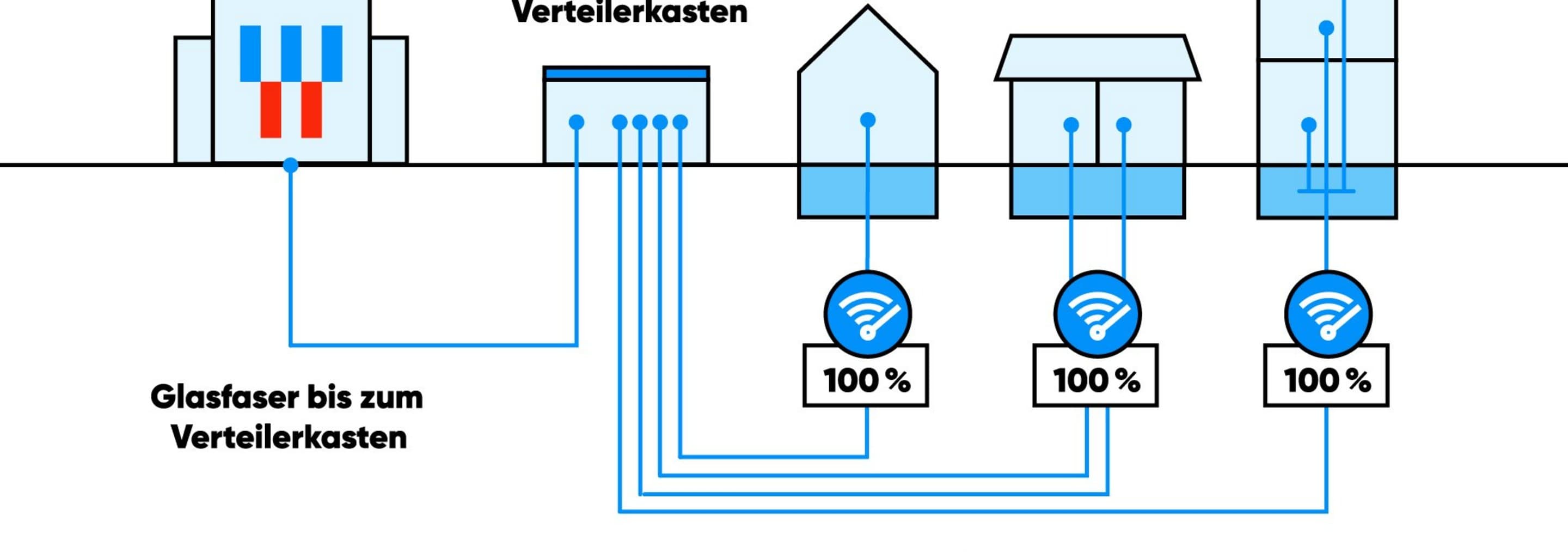 Glasfaseranschluss Infografik Glasfaserleitung vom Verteiler bis ins Haus und in die Wohnung
