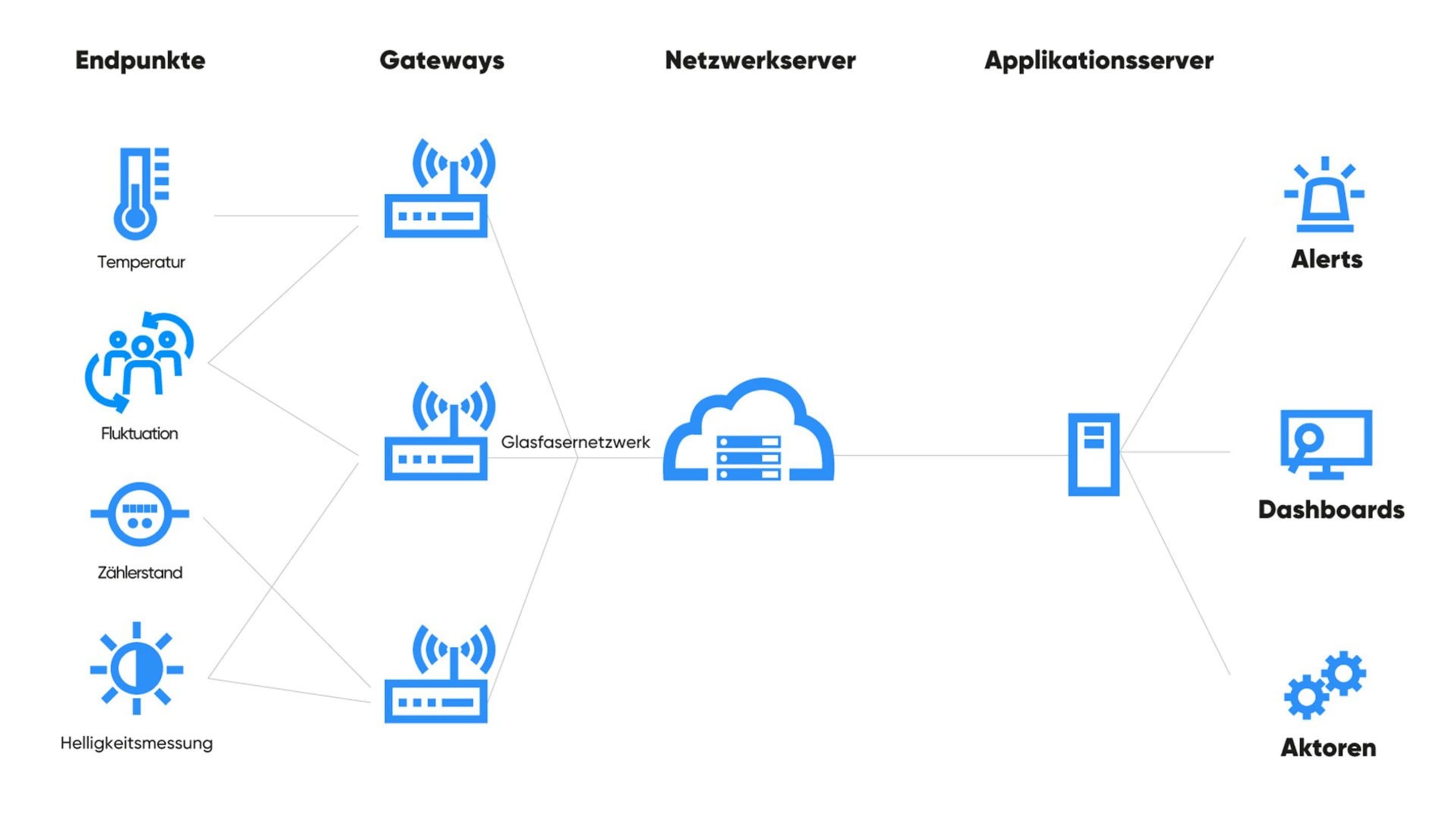 Infografik Elemente eines LoRaWAN Symbolbild für LoRaWAN