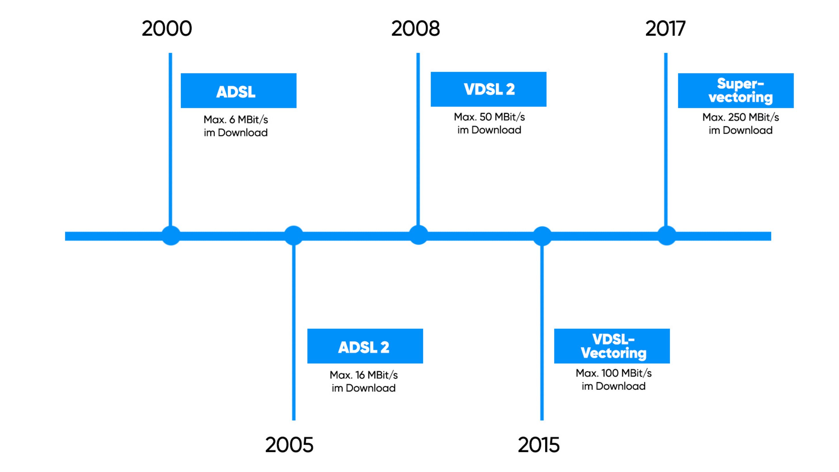 Grafik zur Entwicklung der DSL-Technik