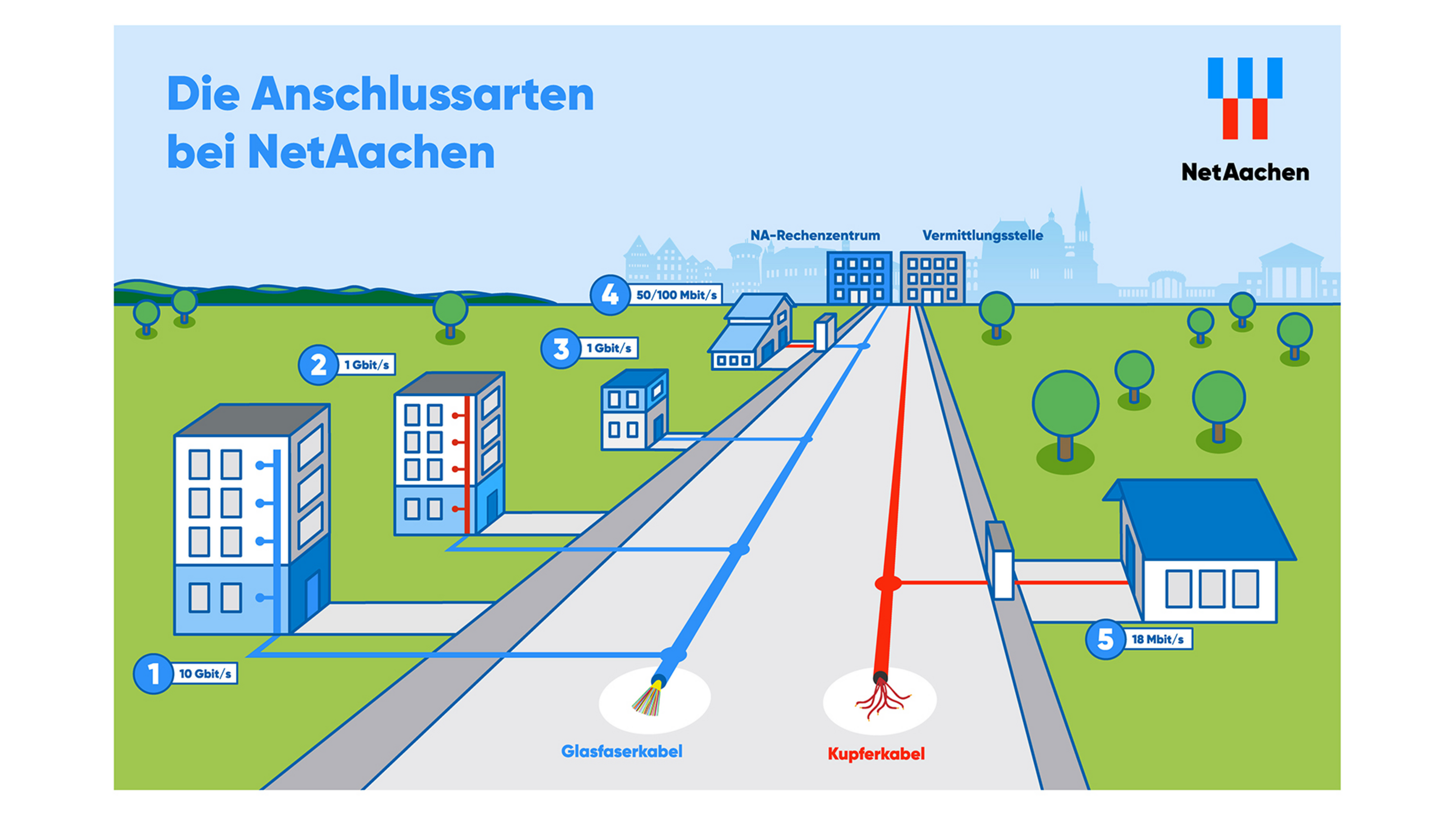 Grafik der Anschlussarten bei NetAachen.