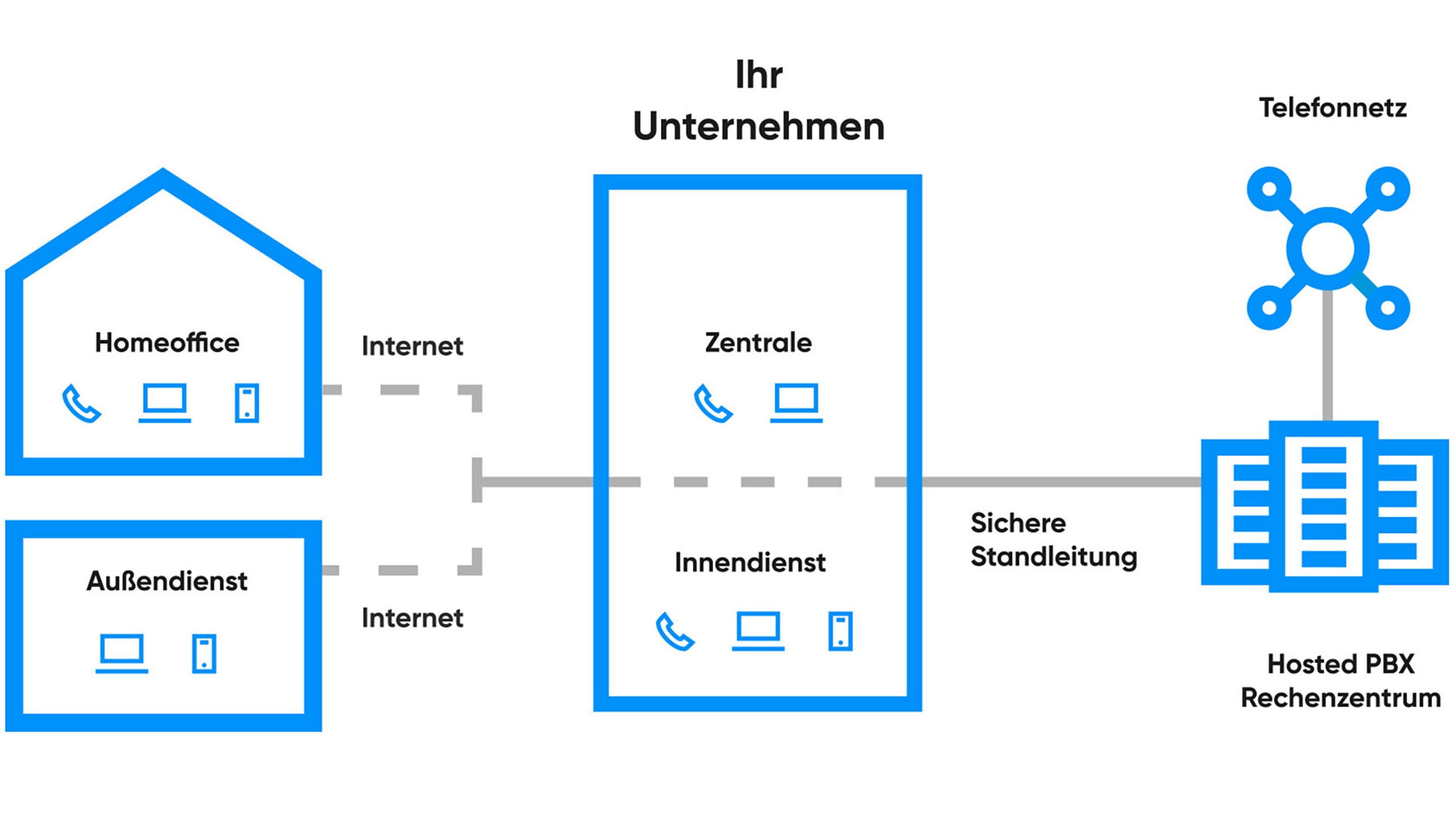 Skizze des Aufbaues von Hosted PBX.