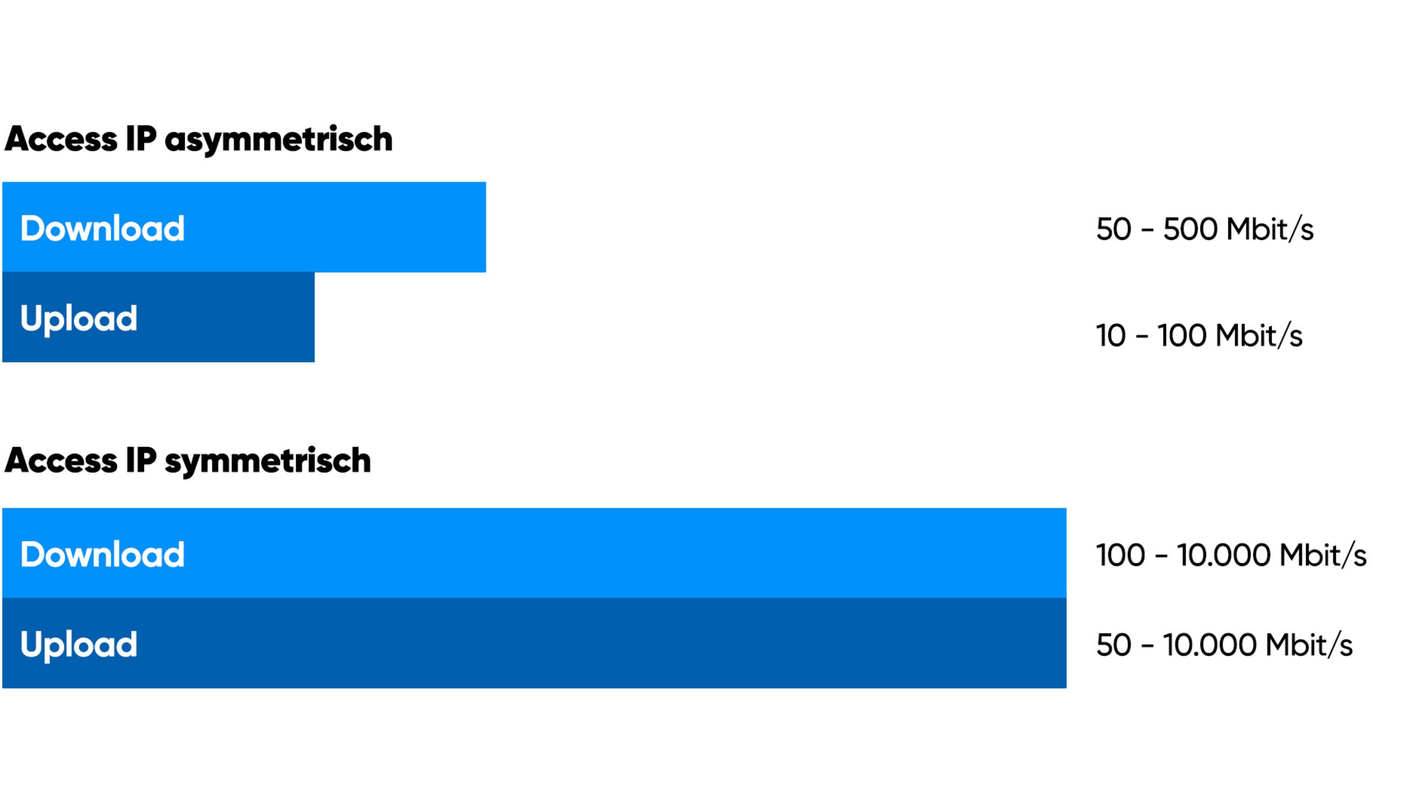 Darstellung des Unterschieds zwischen symmetrischen und assymetrischen Bandbreiten